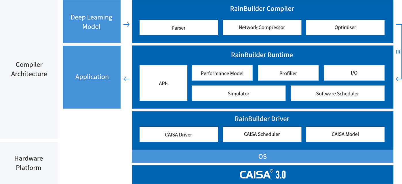 關於RainBuilder