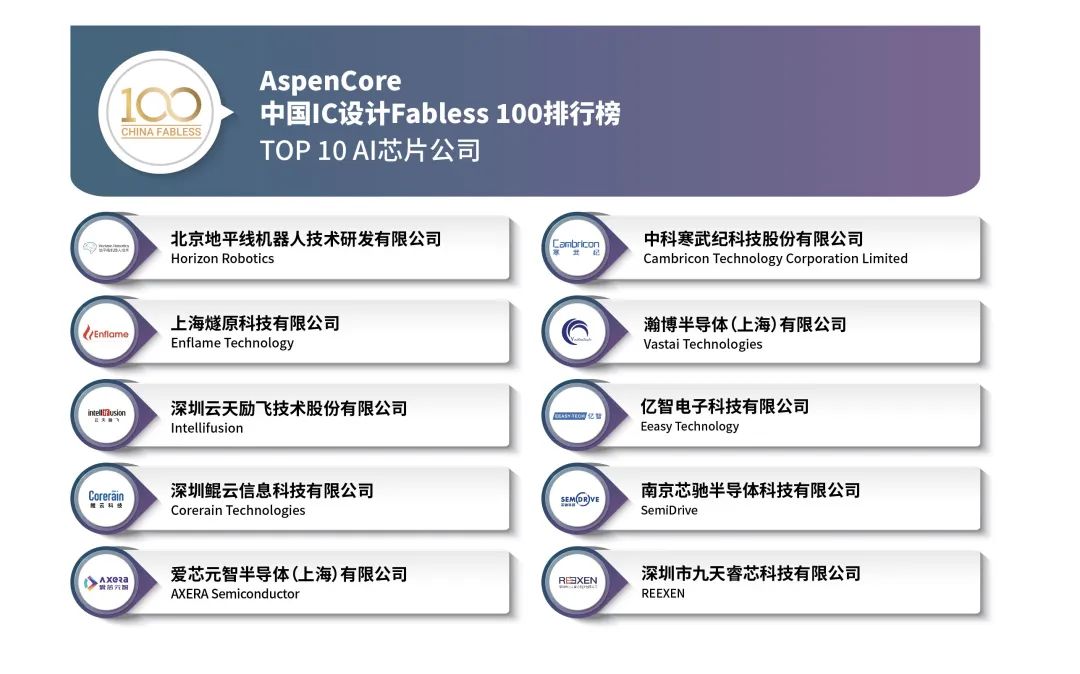 鲲云科技蝉联EE Times Fabless 100排行榜Top 10 AI芯片公司 